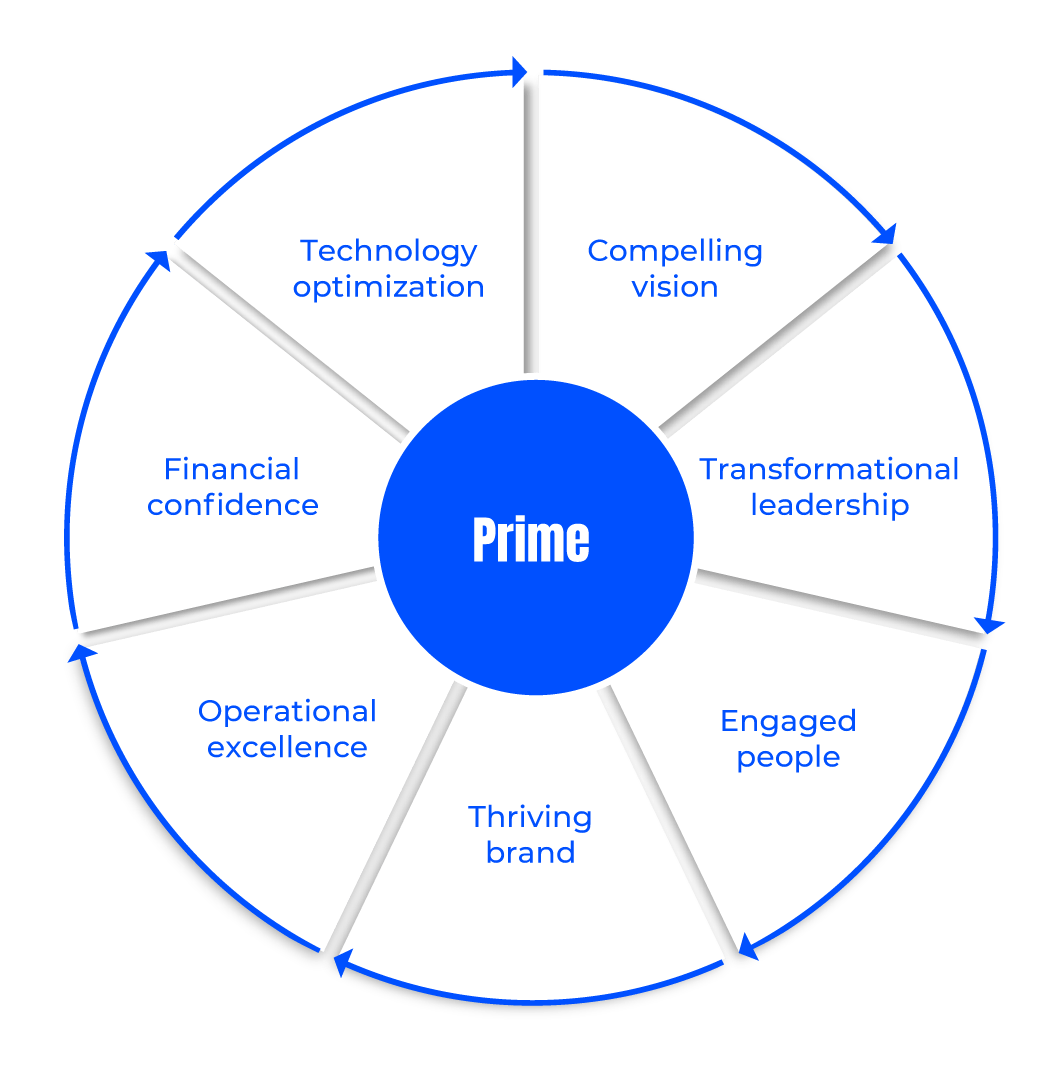 Graphic showing a prime wheel