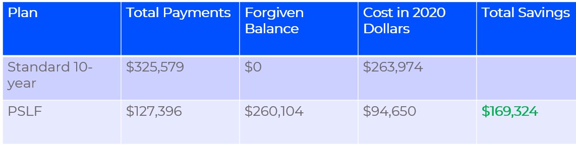 Top 2 Student Loan Forgiveness Programs For Healthcare | Wipfli