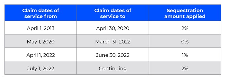 medicare-sequestration-and-other-payment-reductions-in-2022-wipfli