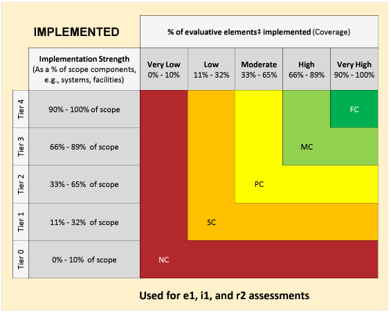 Implemented Rubric Scoring