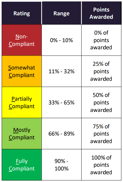 Rubric Scoring Legend